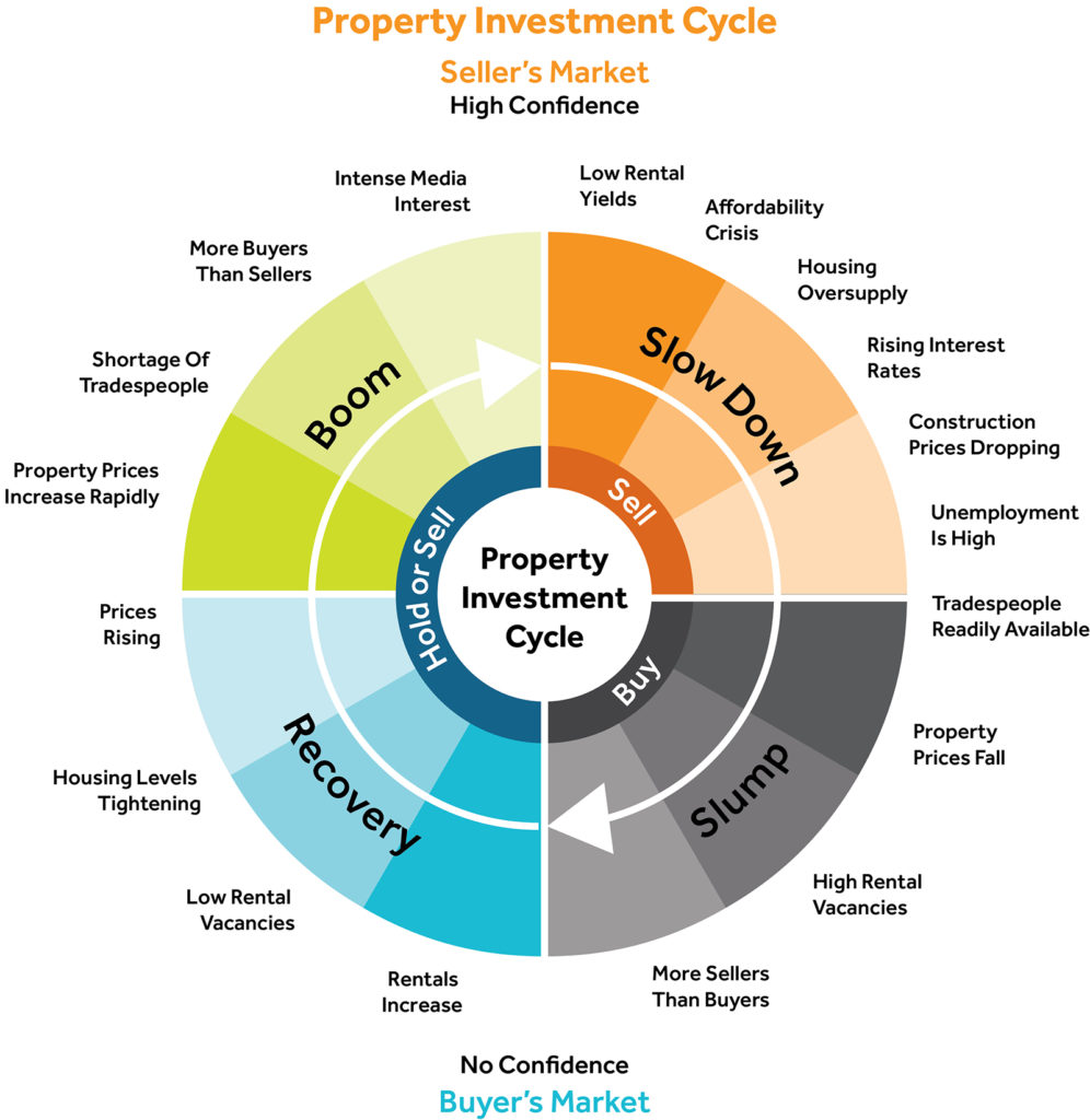 How Important Is the Property Cycle for Investors Renovating For Profit